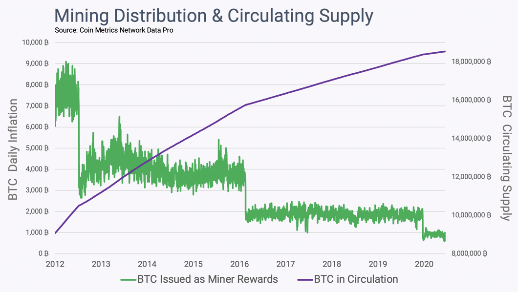 btc total suply